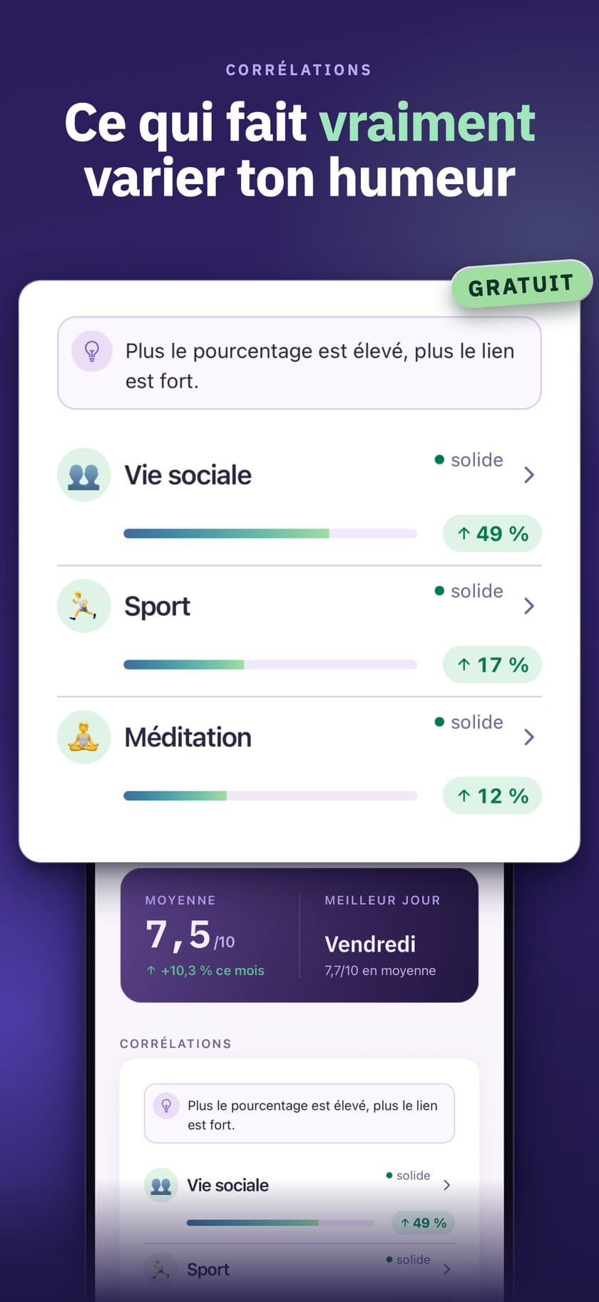 Corrélations — Ce qui fait vraiment varier ton humeur : vie sociale +49 %, sport +17 %, méditation +12 %.