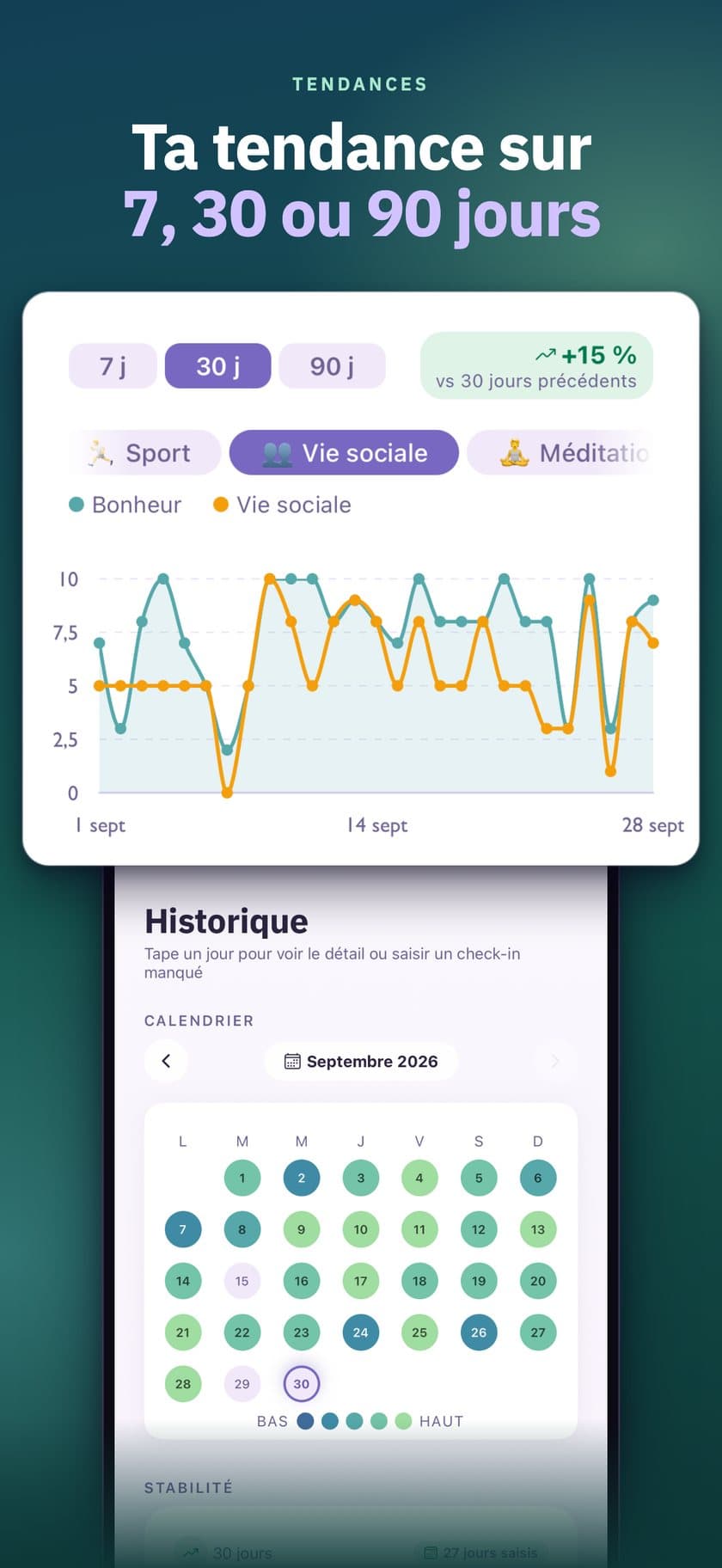 Tendances — Ta tendance sur 7, 30 ou 90 jours, et l'historique en calendrier.